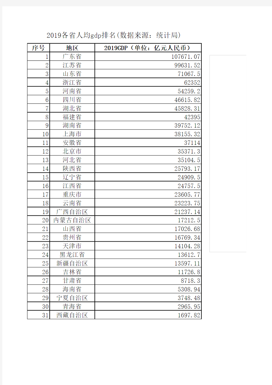 2019各省人均gdp排名