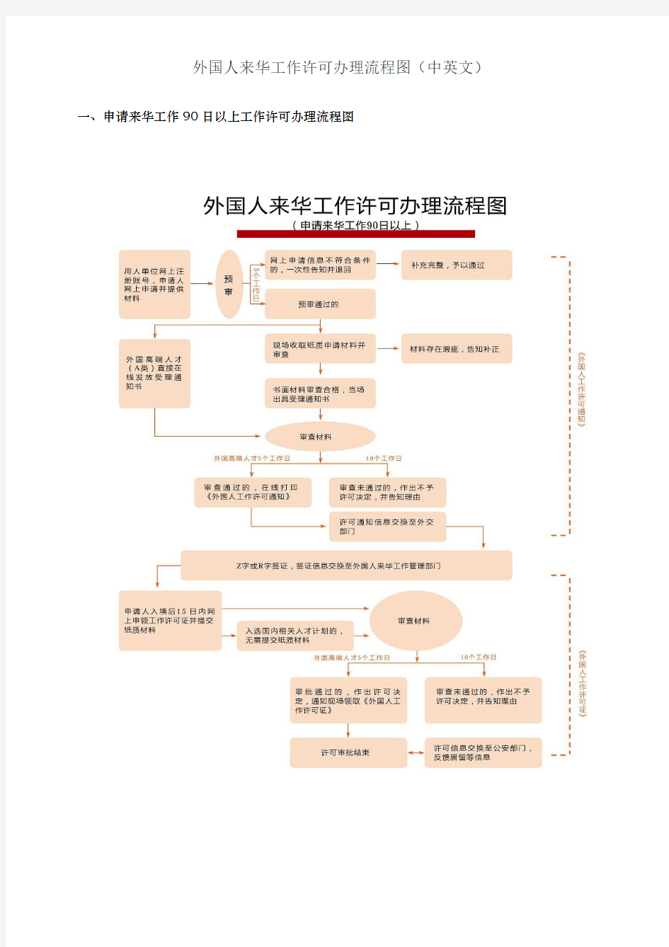 外国人来华工作许可办理流程图(中、英文)