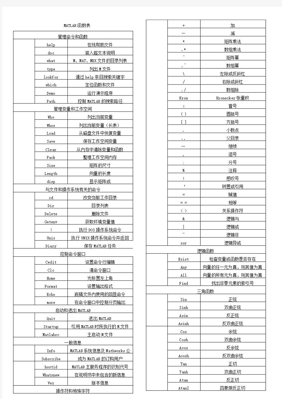 (完整版)matlab各种函数大全