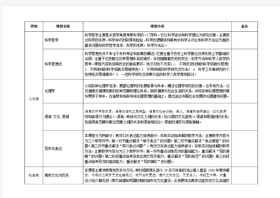 通识教育选修课程一览表类别课程名称课程内容备注人文类中国
