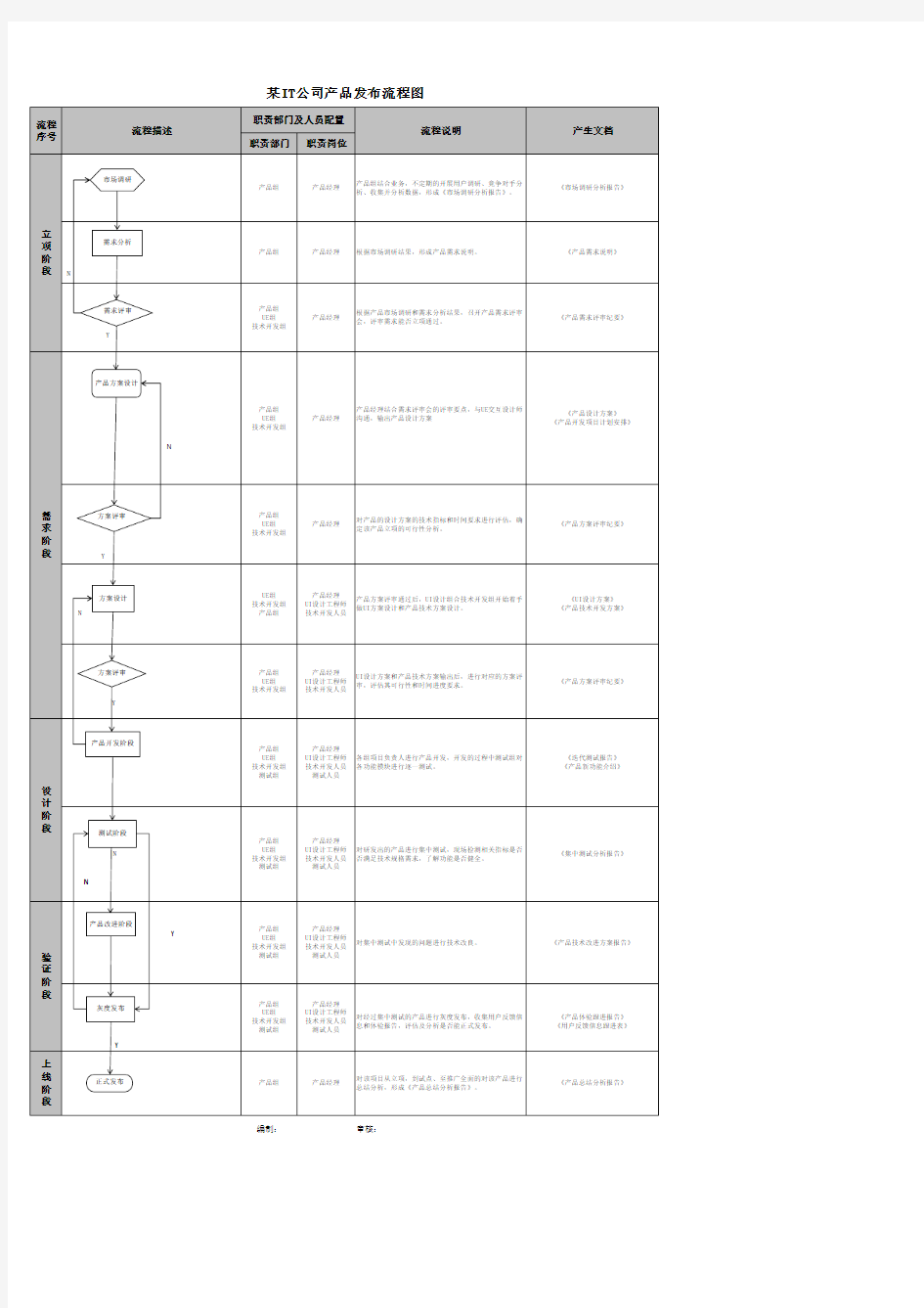 IT公司产品经理工作流程图