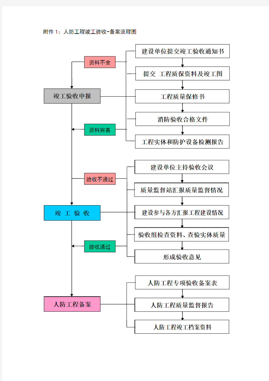 人防工程专项验收表格