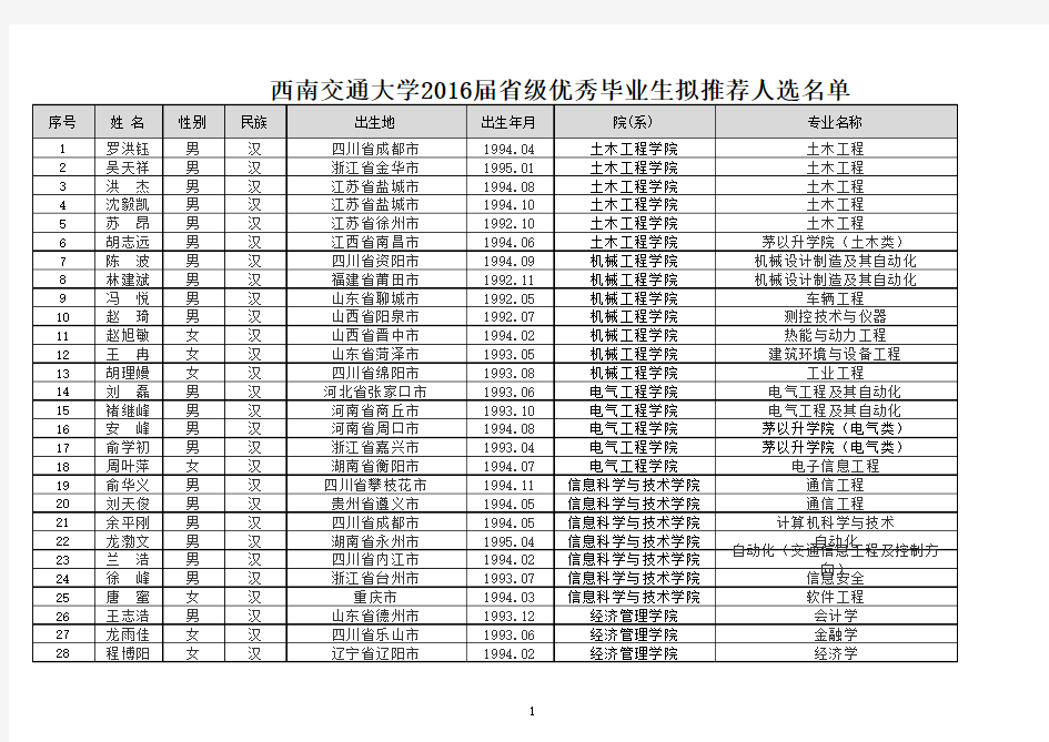 西南交通大学2016届省级优秀毕业生拟推荐人选名单