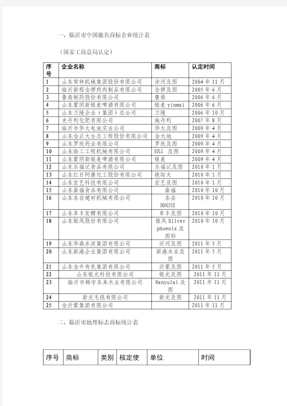 临沂市中国驰名商标企业统计表