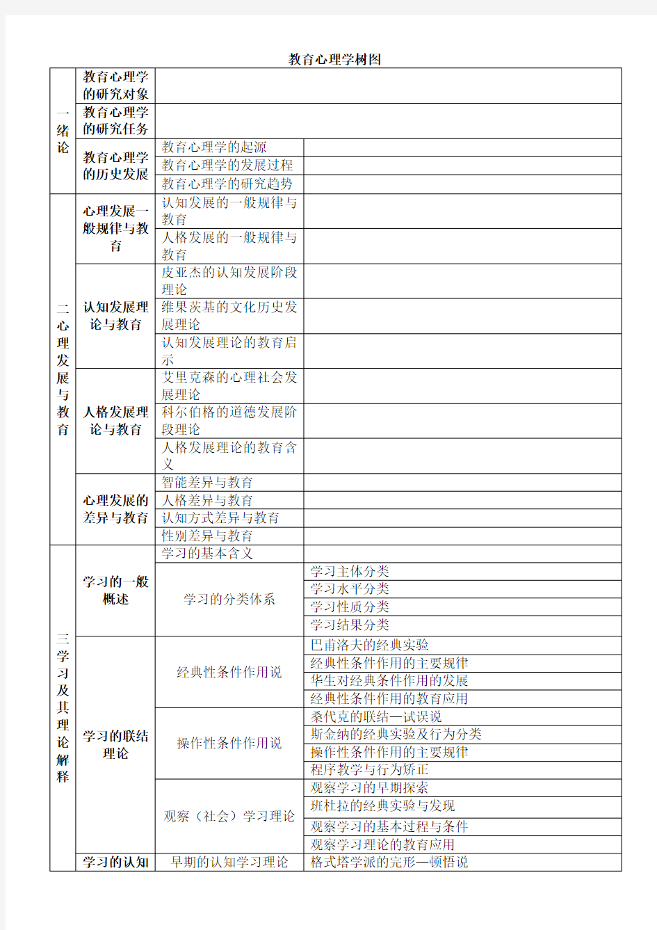 教育心理学树图