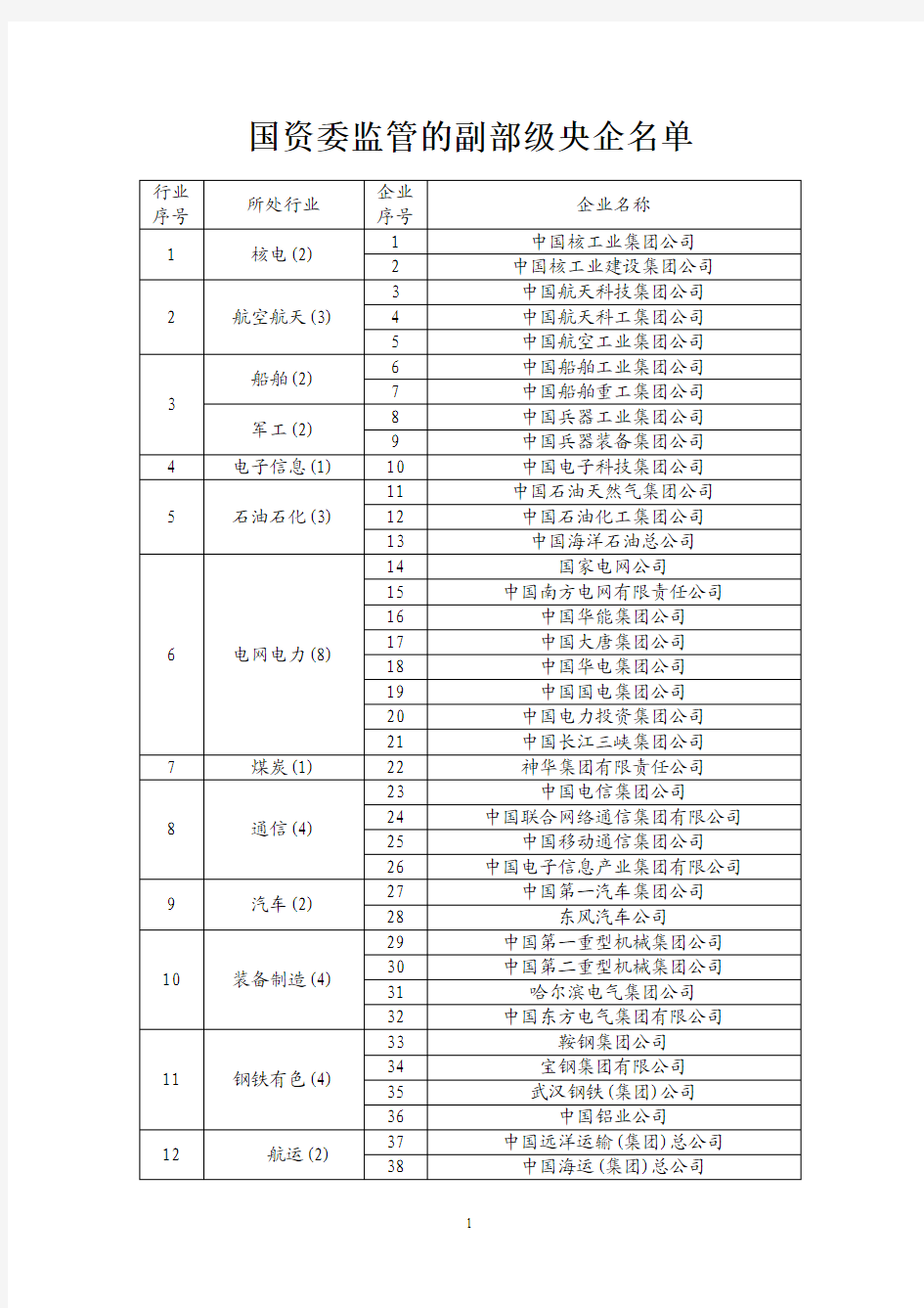 国资委监管的副部级央企名单