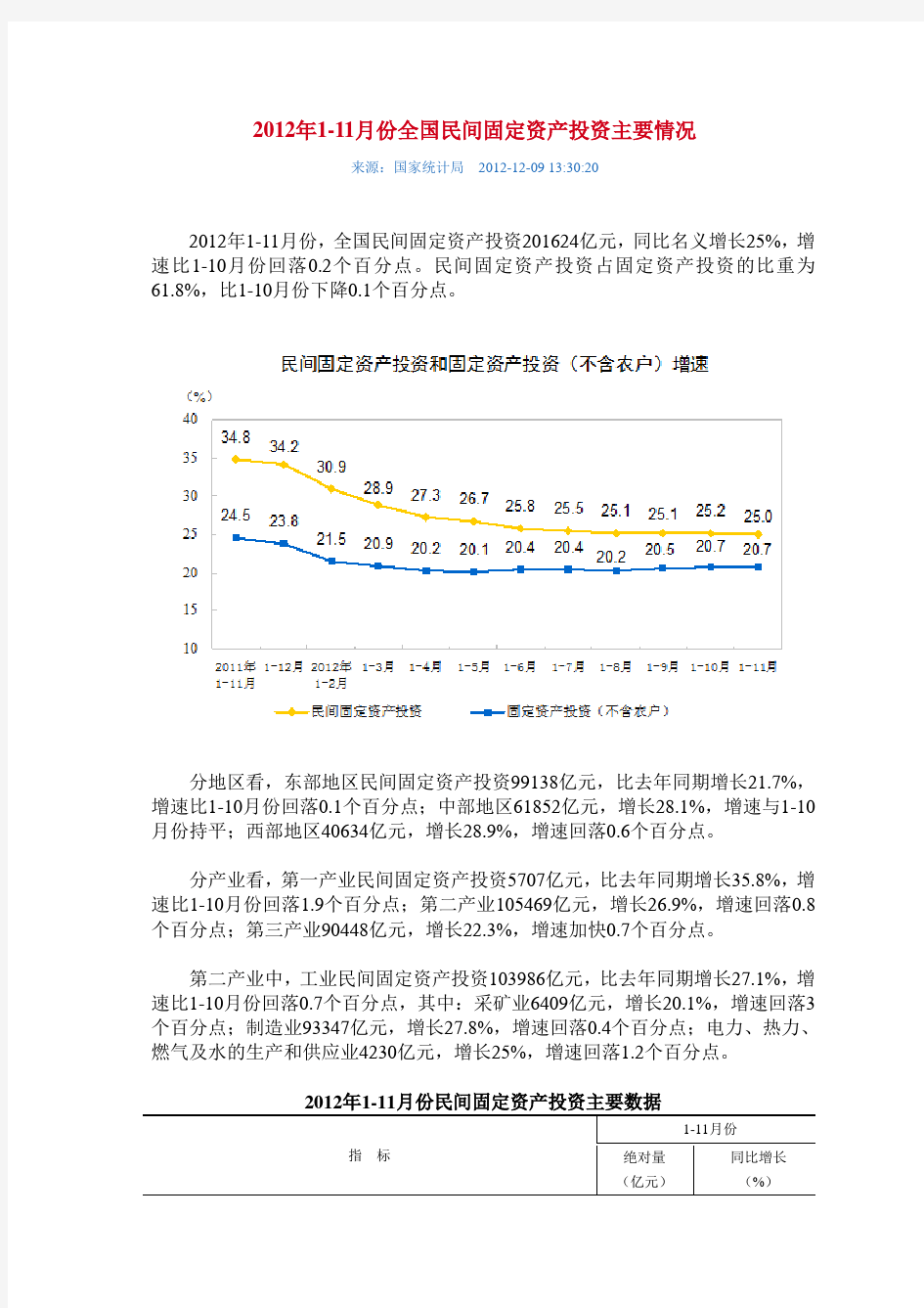 2012年1-11月份全国民间固定资产投资主要情况