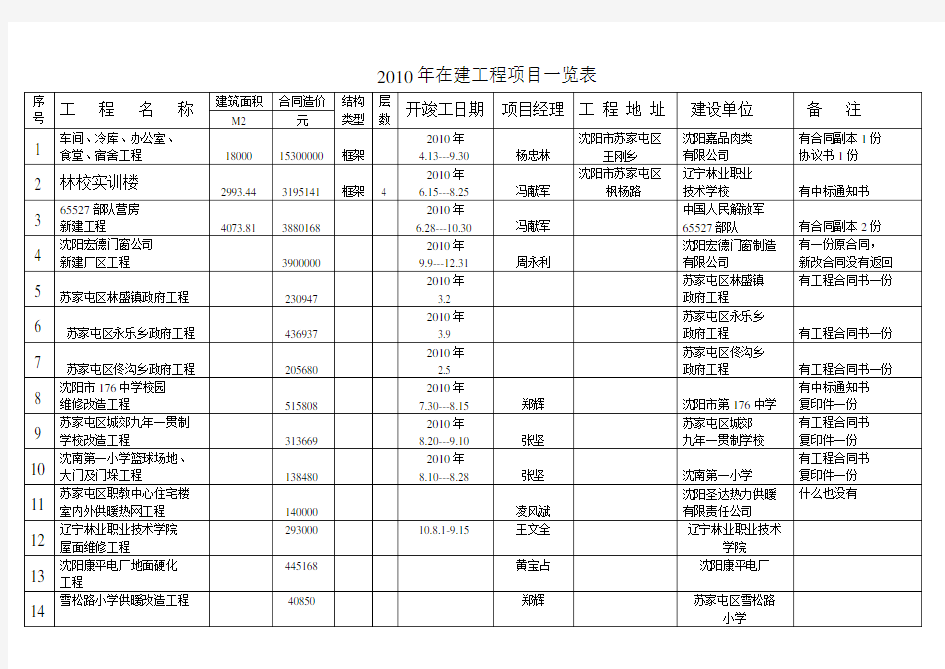 建筑工程项目一览表