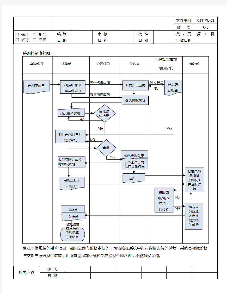 (模板)采购及入库流程图