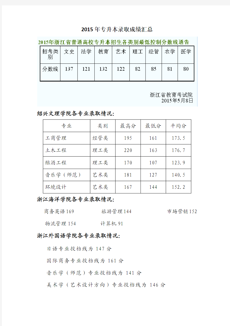 浙江2015年专升本录取成绩汇总