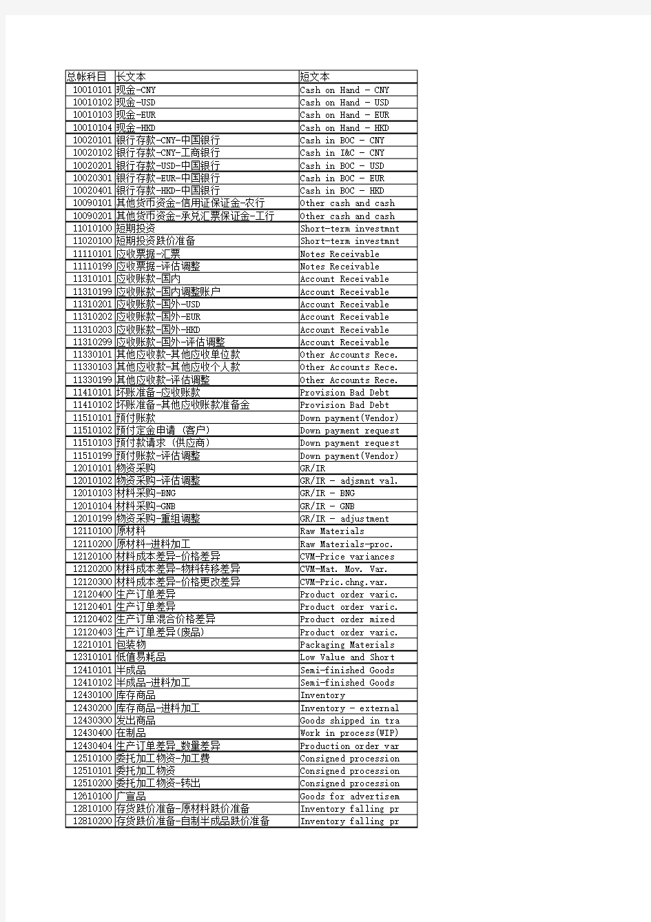 SAP会计科目中英文对照表