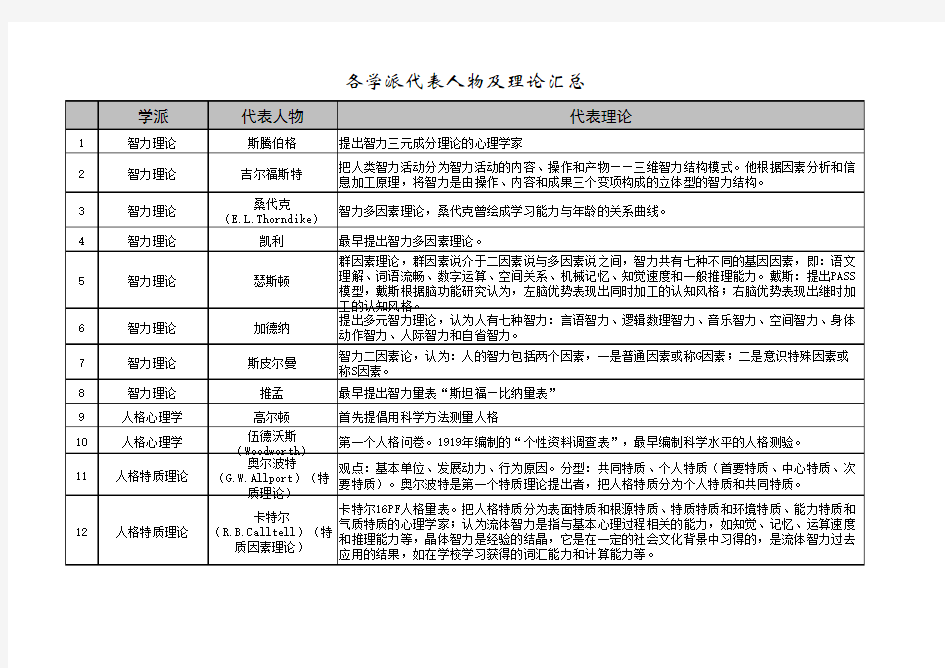 各学派代表人物及理论汇总