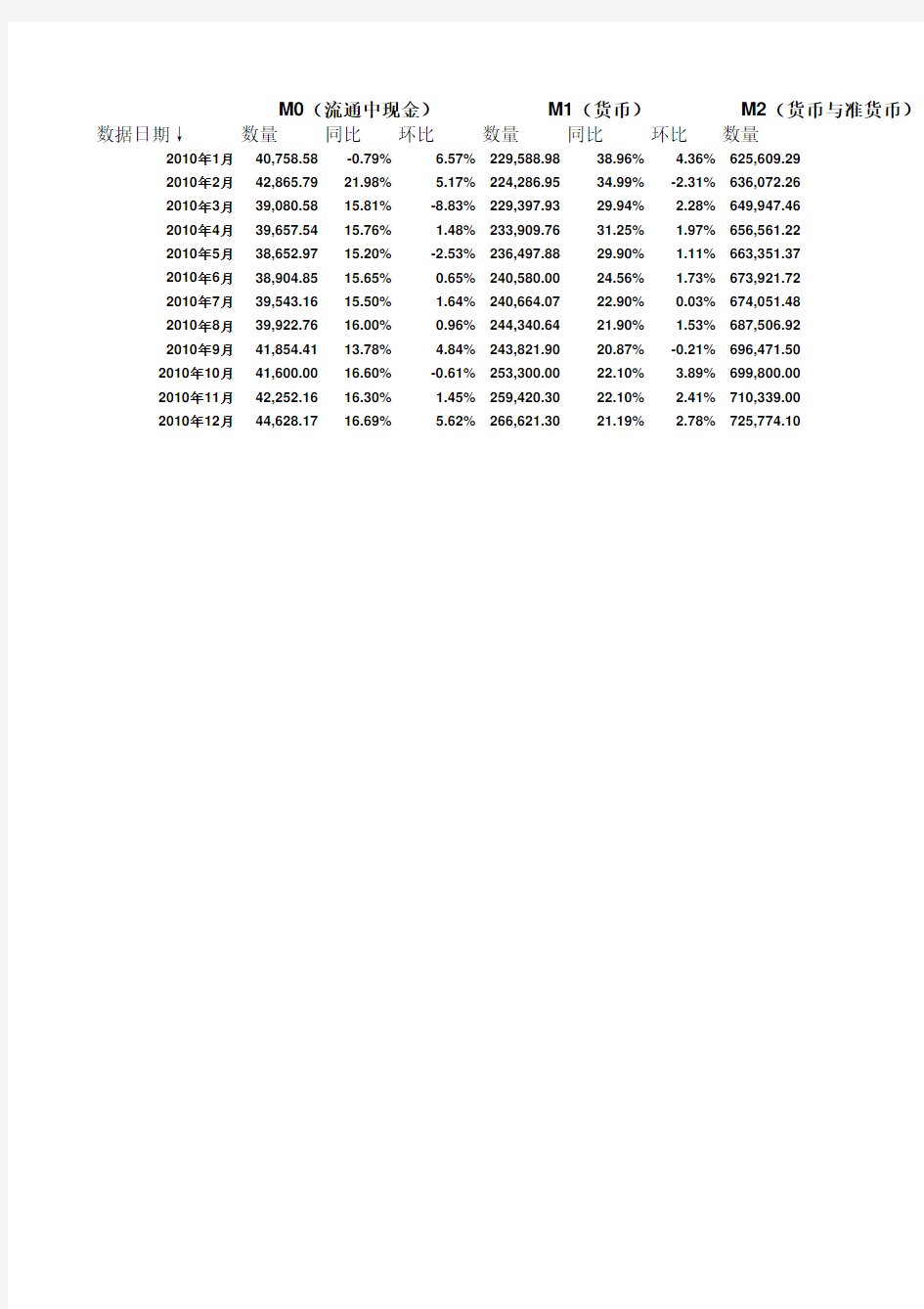 中国历年货币供应量(M0,M1,M2)数据(截止到2010年12月份数据)