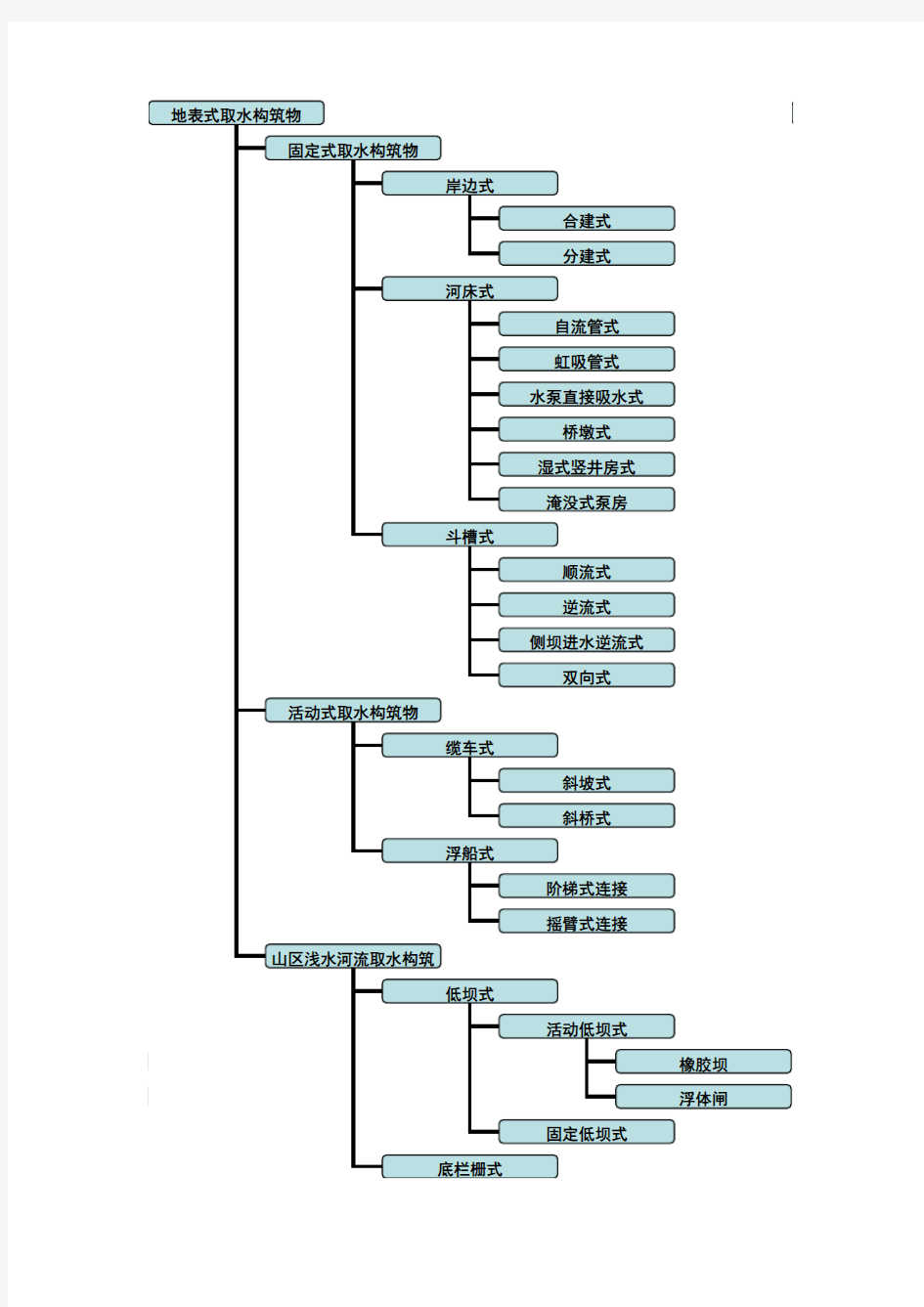 地表水取水构筑物的分类