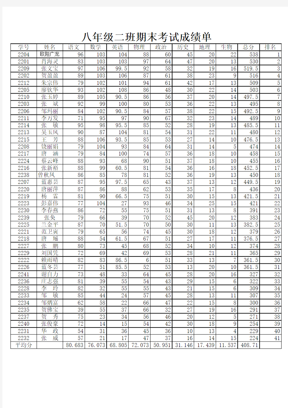 八年级二班期末考试成绩单