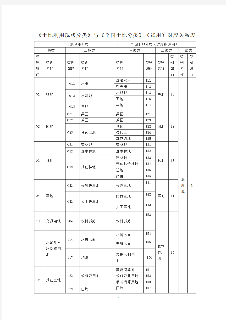 《土地利用现状分类》与《全国土地分类》(过渡)对应关系表