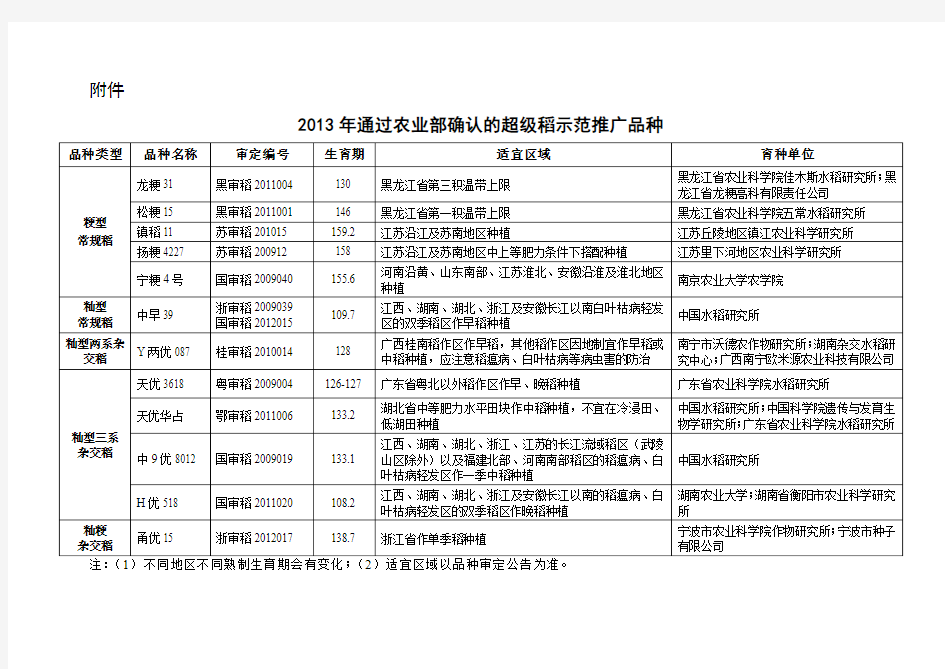 农业部办公厅关于发布2013年超级稻确认品种的通知