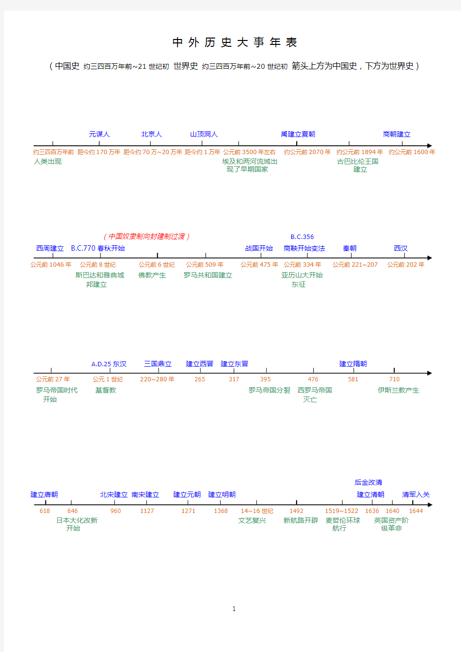 中外历史大事年表 数轴 (彩字版)