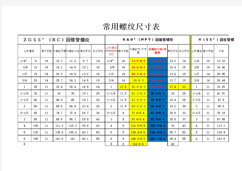 常用螺纹尺寸表(NPT)