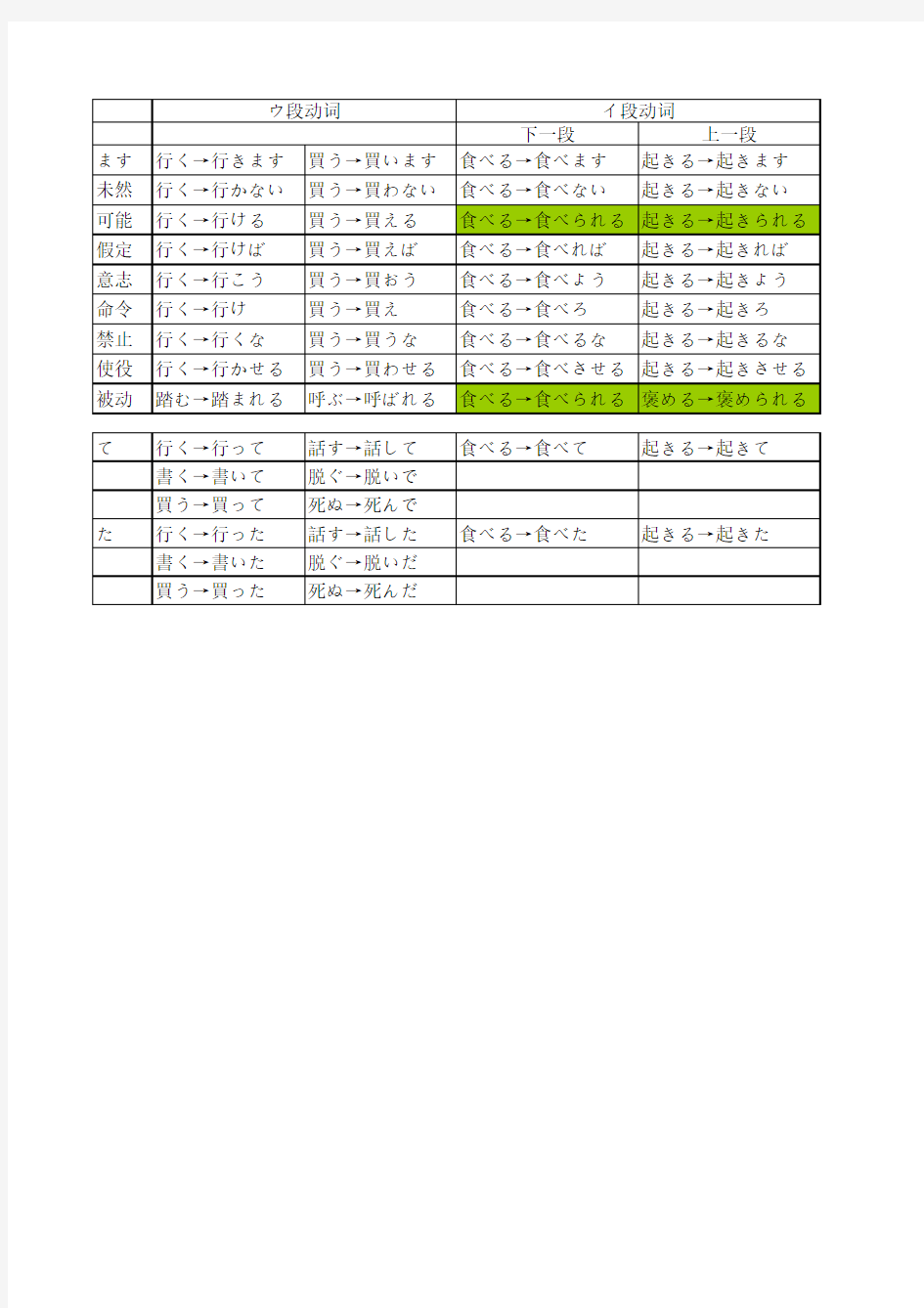 日语动词活用表