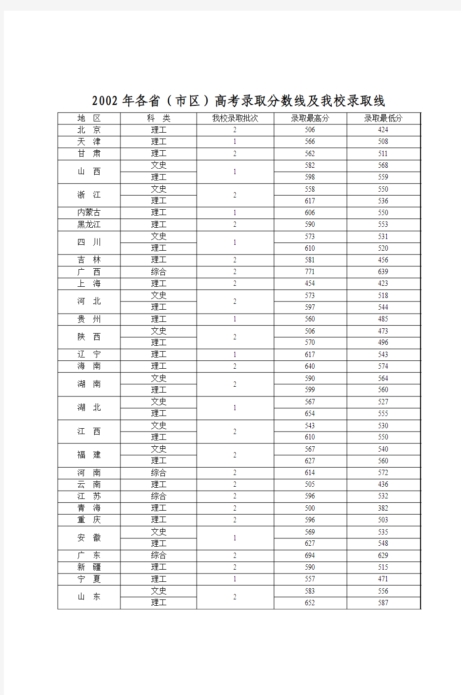 2002年各省(市区)高考录取分数线及我校录