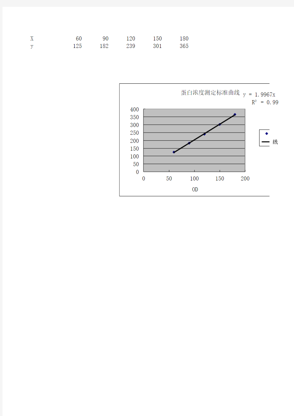 蛋白浓度测定标准曲线制作实例