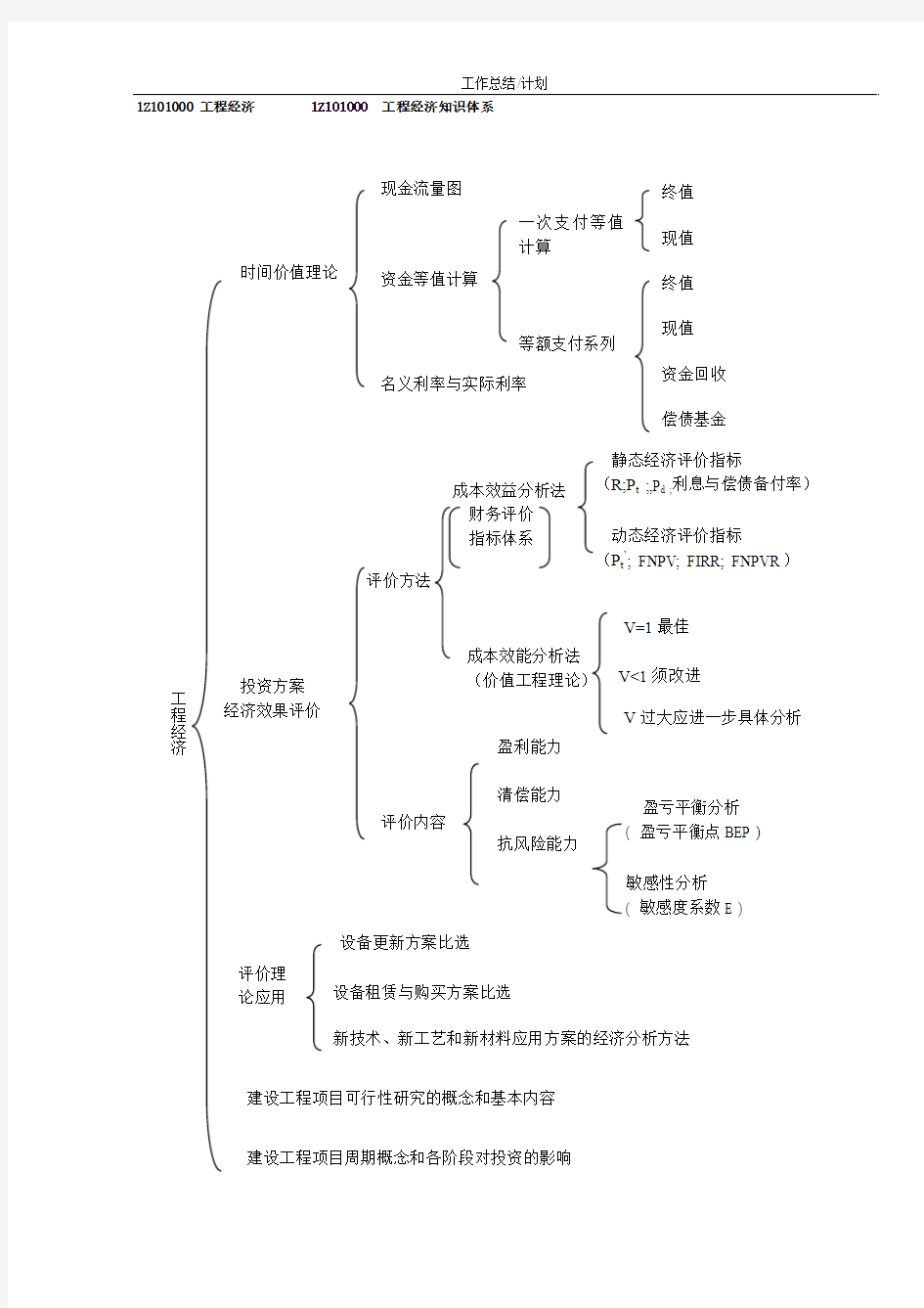 年一级建造师工程经济考试重点绝对超强总结[]李宏录