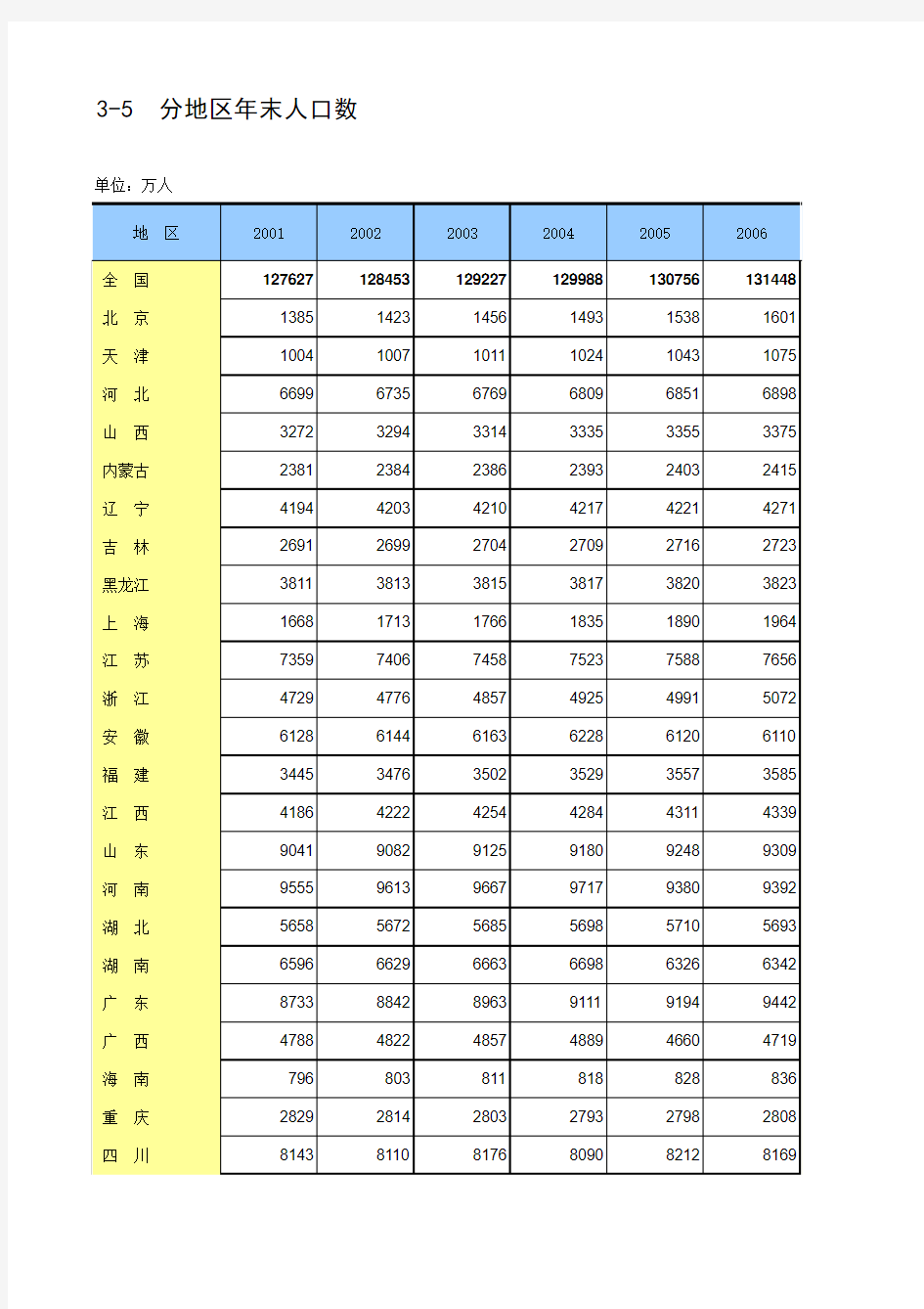 分地区年末人口数