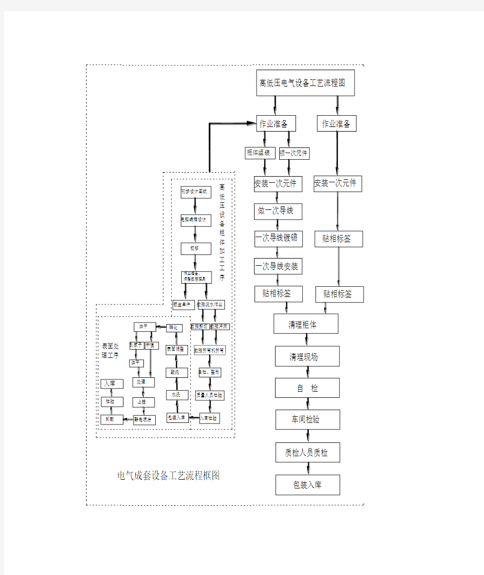 电气成套设备工艺流程图