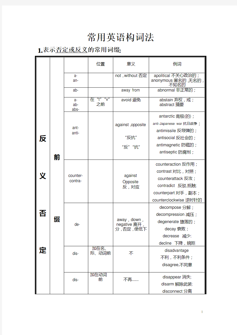 常用英语构词法-分类表