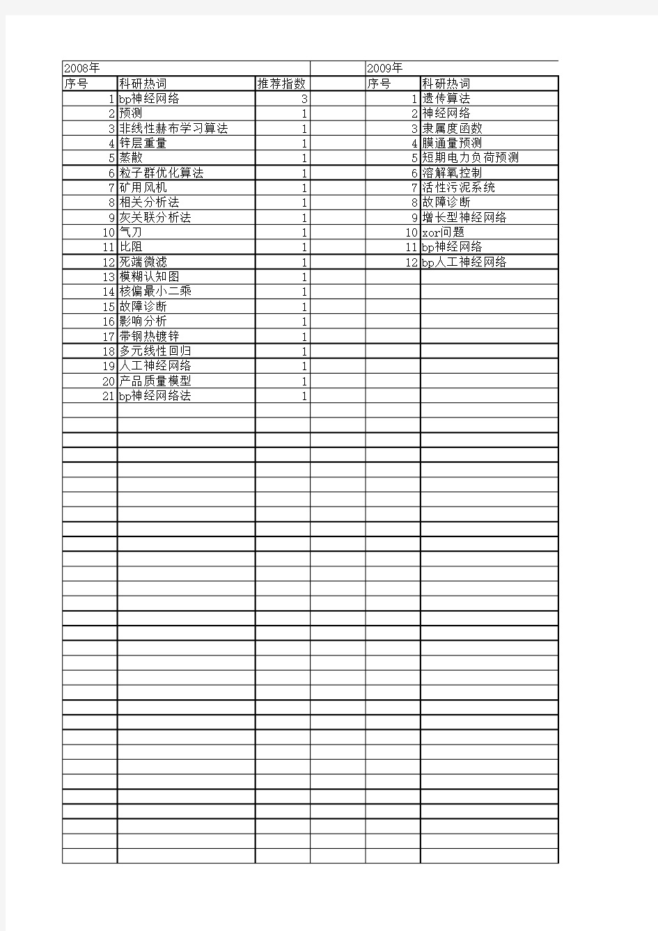 【北京市自然科学基金】_bp神经网络_基金支持热词逐年推荐_【万方软件创新助手】_20140729