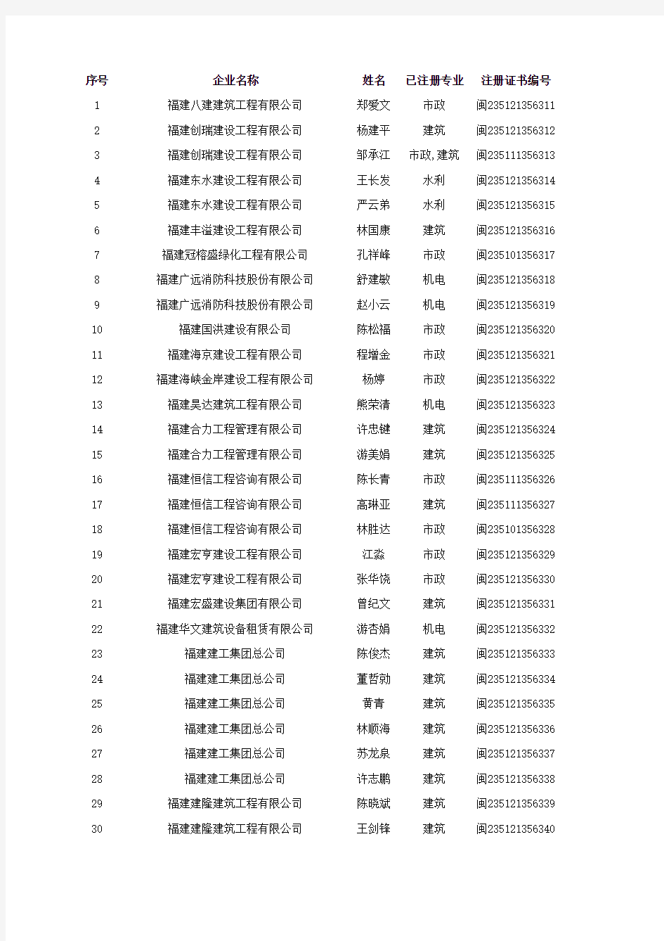 福建省2012年第四是三批二级建造师执业注册人员名单