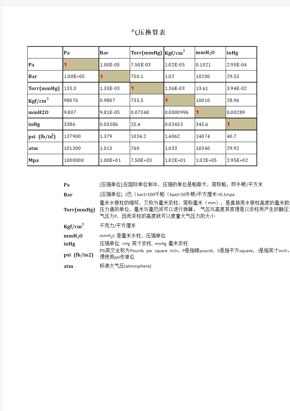 气压换算表