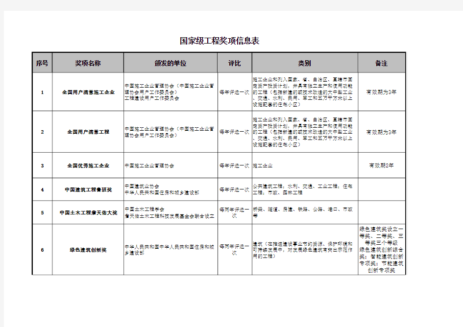 国家级工程奖项信息表