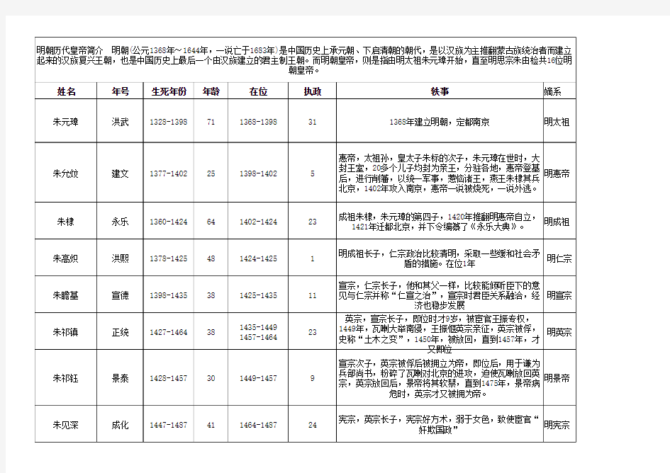 明朝历代皇帝表格