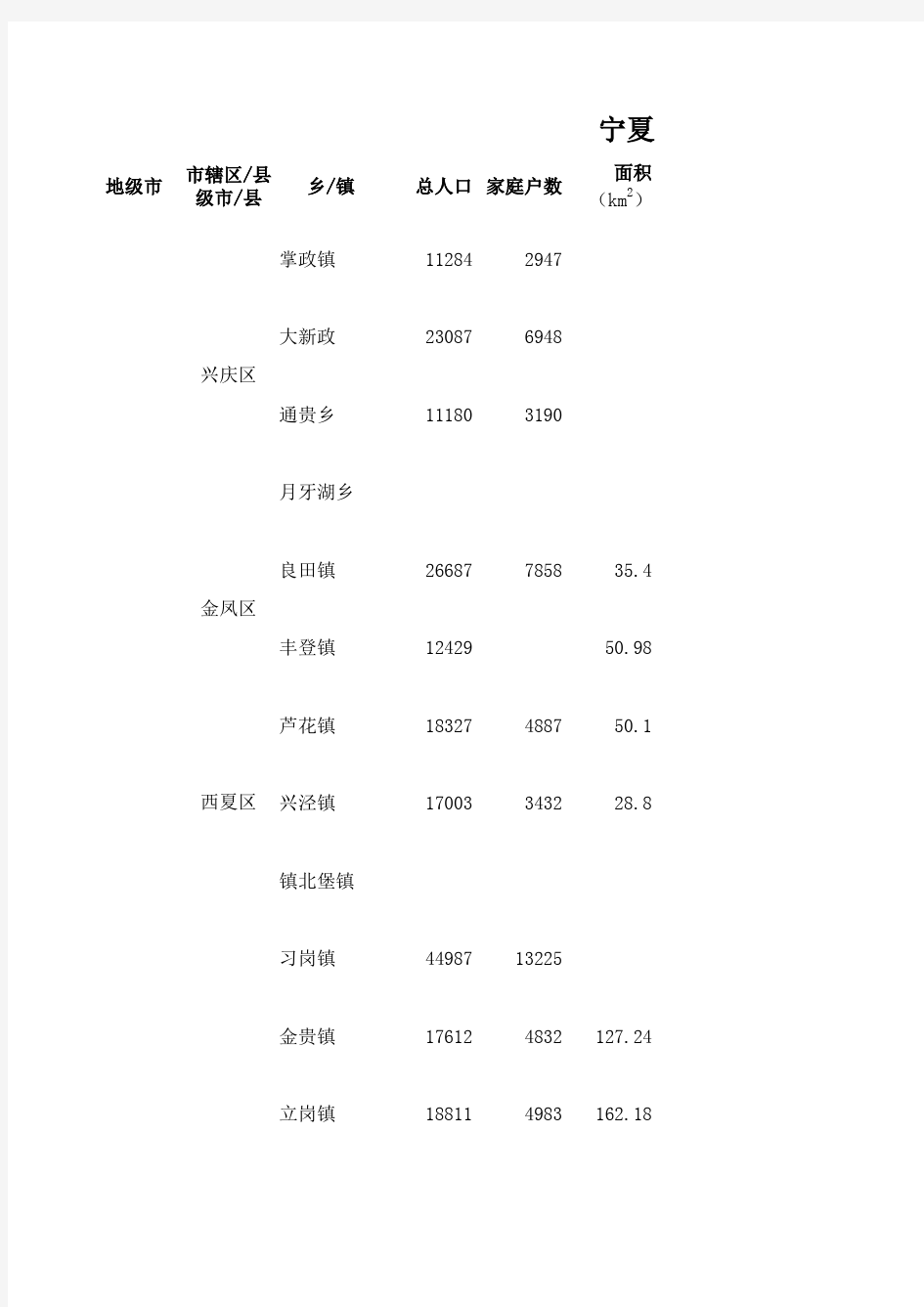 宁夏行政区及人口普查调查表