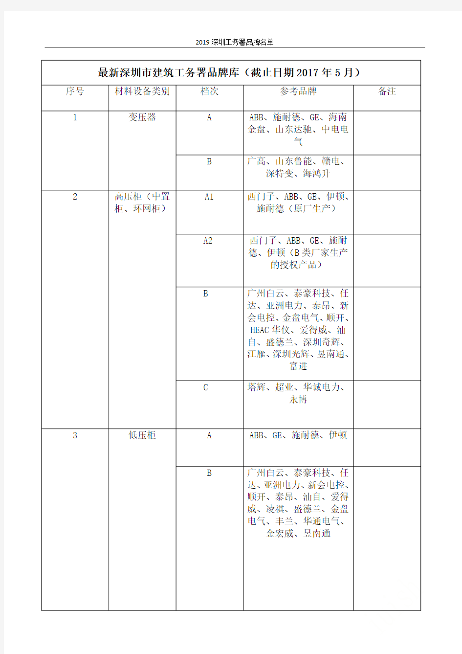 2019深圳工务署品牌名单