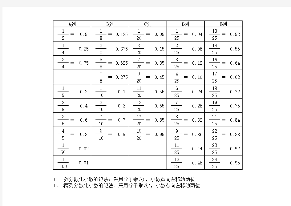 分数小数互换表