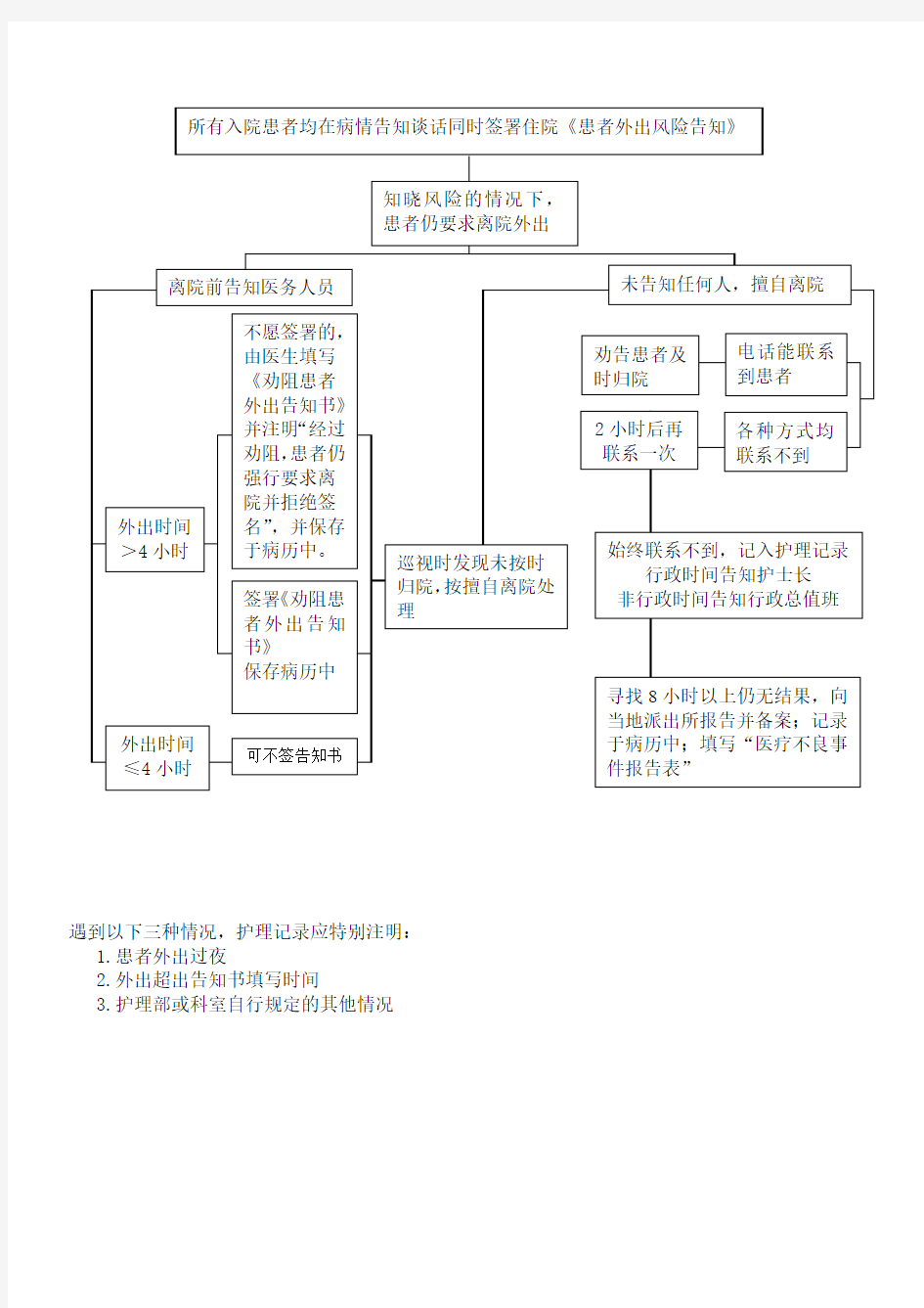 住院患者离院外出流程图