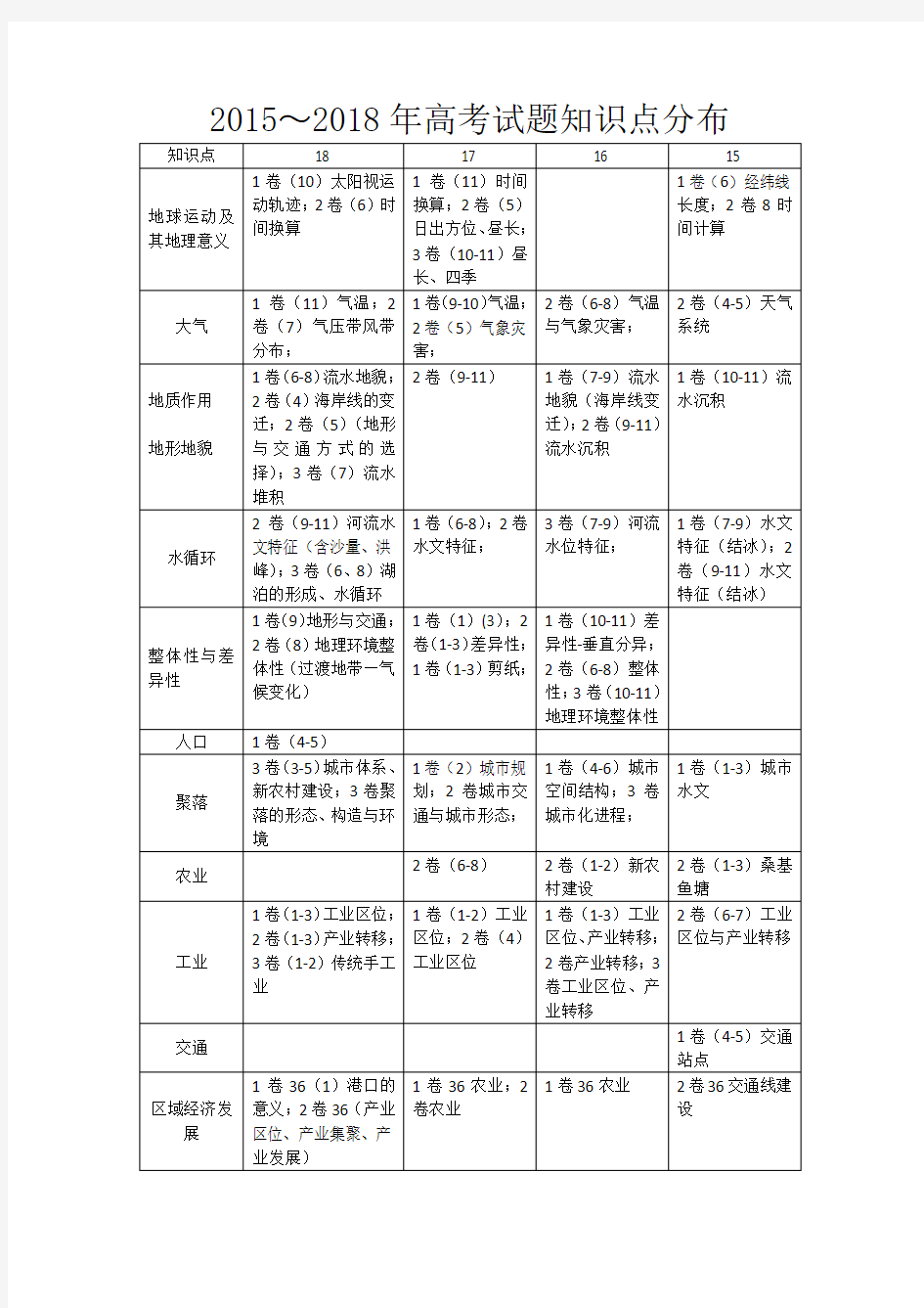 (完整word版)近三年地理高考试题考查知识点分布