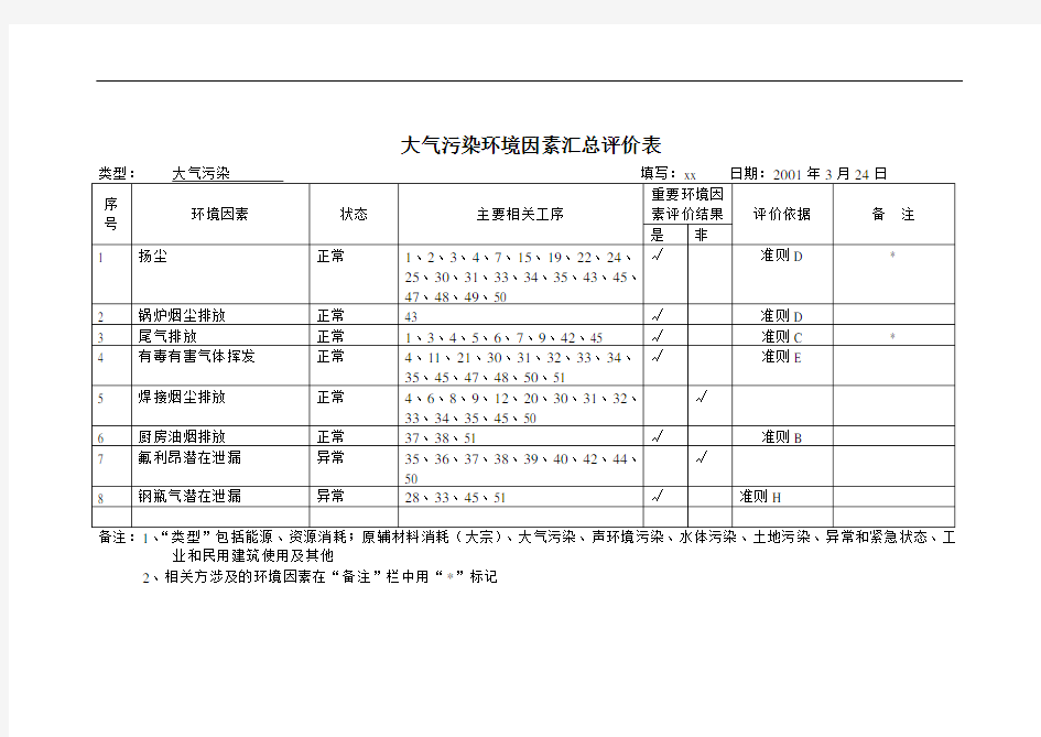 大气污染环境因素汇总评价表