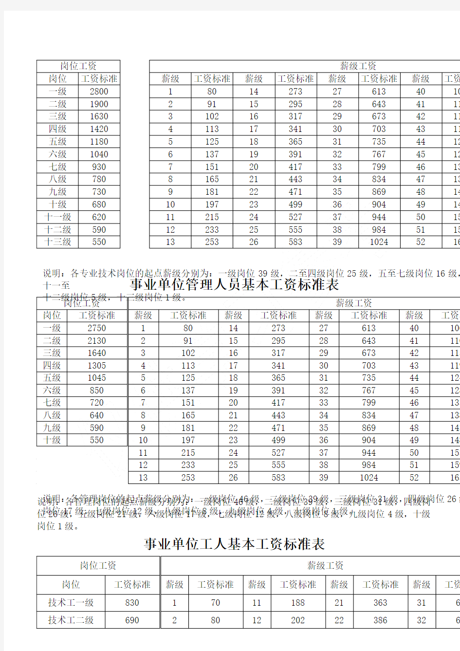 事业单位各类人员基本工资标准表