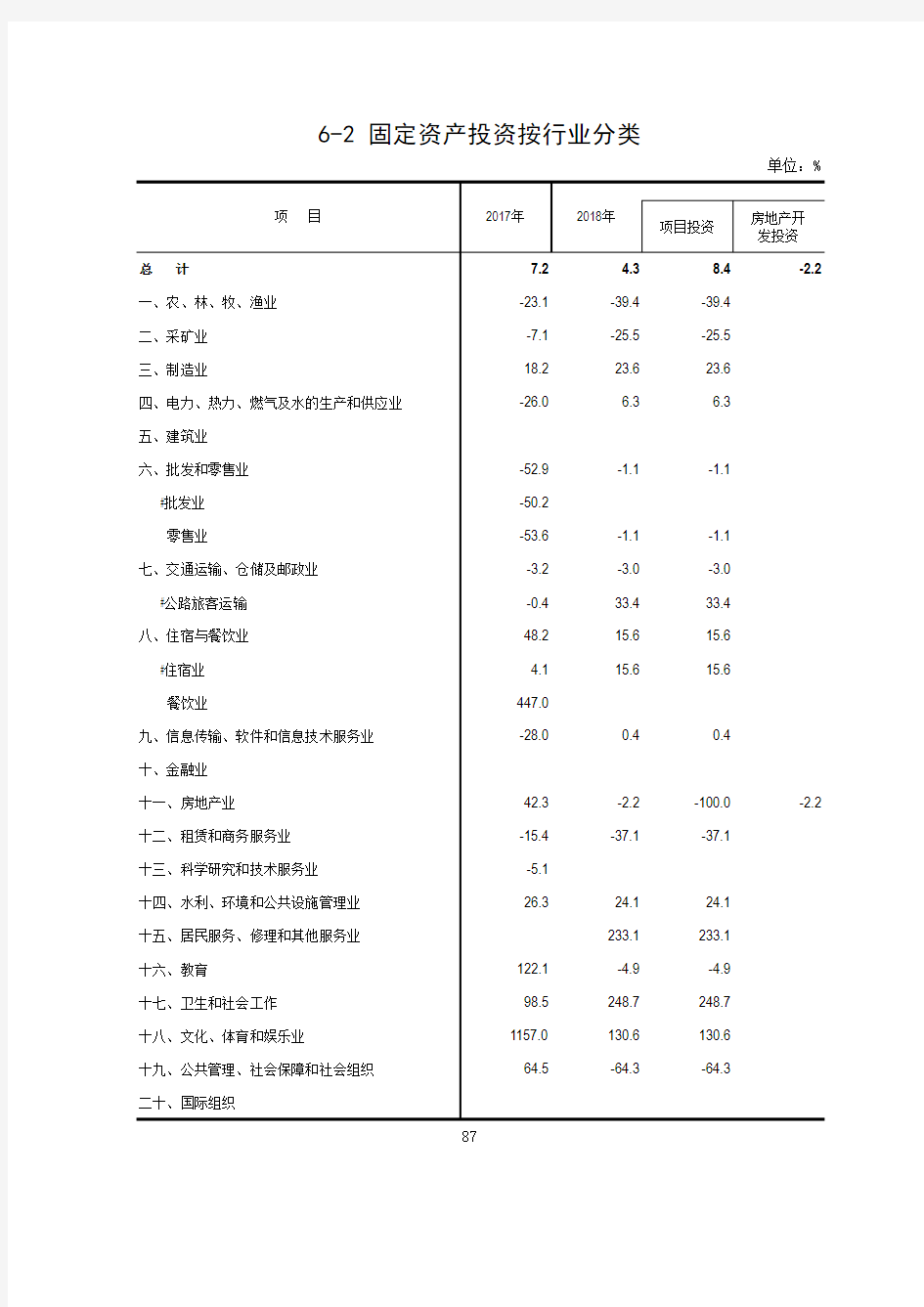 广东省阳江市统计年鉴数据：6-2 固定资产投资按行业分类(2017-2018)