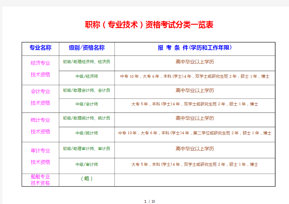 职称资格考试分类一览表