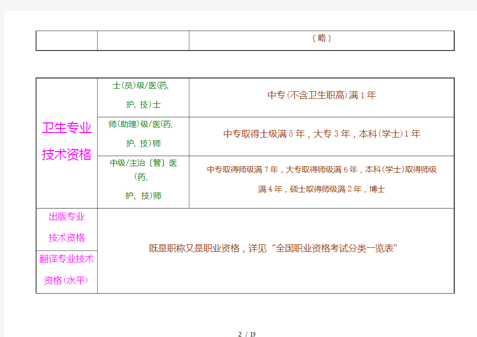 职称资格考试分类一览表