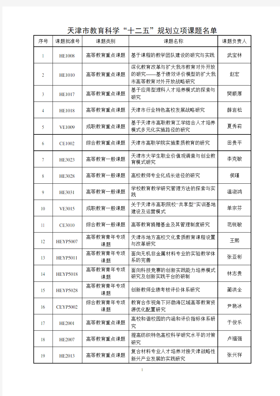 天津市教育科学十二五规划立项课题名单