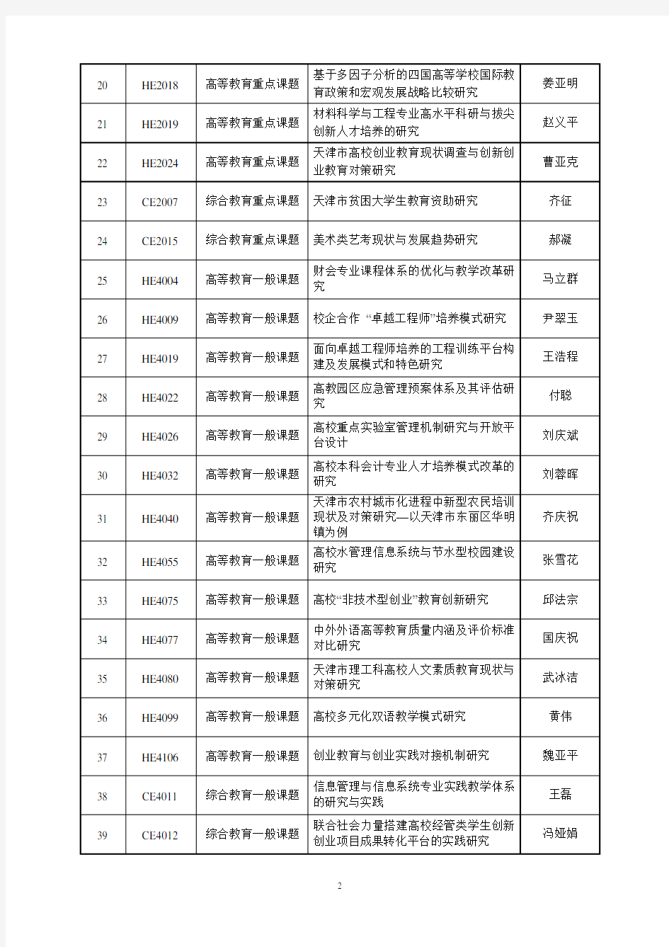 天津市教育科学十二五规划立项课题名单