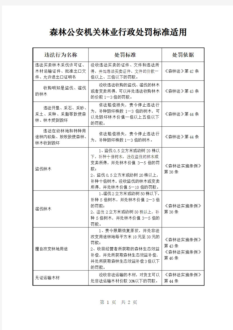 森林公安机关林业行政处罚标准适用