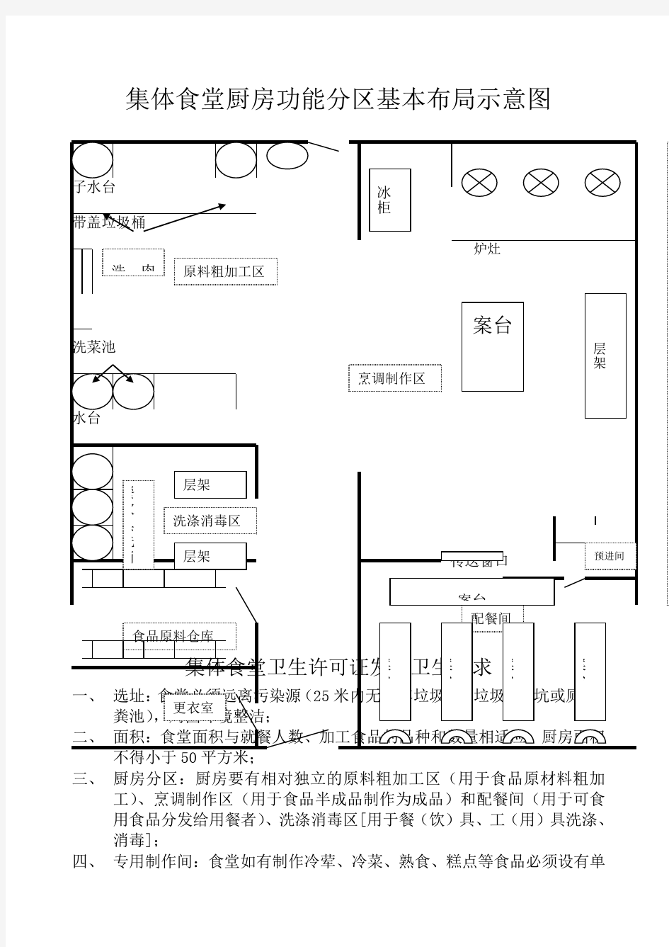 集体食堂厨房功能分区基本布局示意图