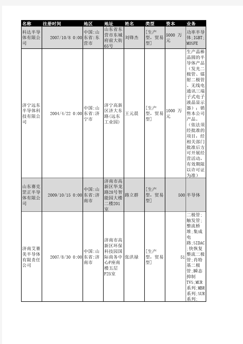 2018年山东省半导体行业企业名录236家